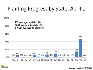 Planting Progress as of April 2, 2012