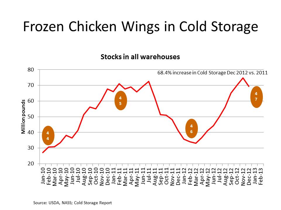 Frozen Chicken Wings in Cold Storage